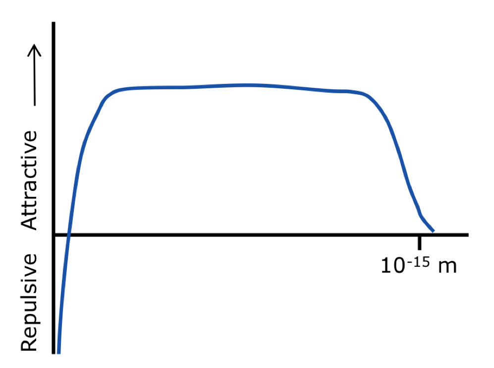 <p>Electromagnetic force = repelling</p><p>Strong nuclear force = attractive</p><p>Ratio between them depends on distance </p>