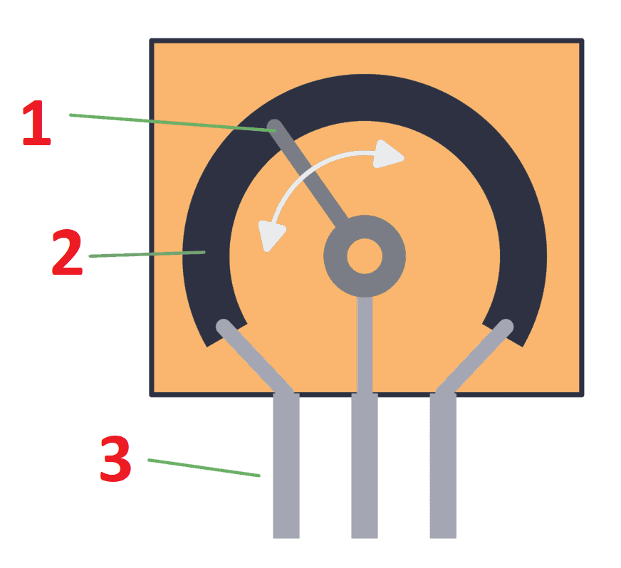 <p>Potentiometer</p><ol><li><p>Wiper / Slider</p></li><li><p>Resistive Strip</p></li><li><p>Pins</p></li></ol><p>The middle pin</p><p></p>