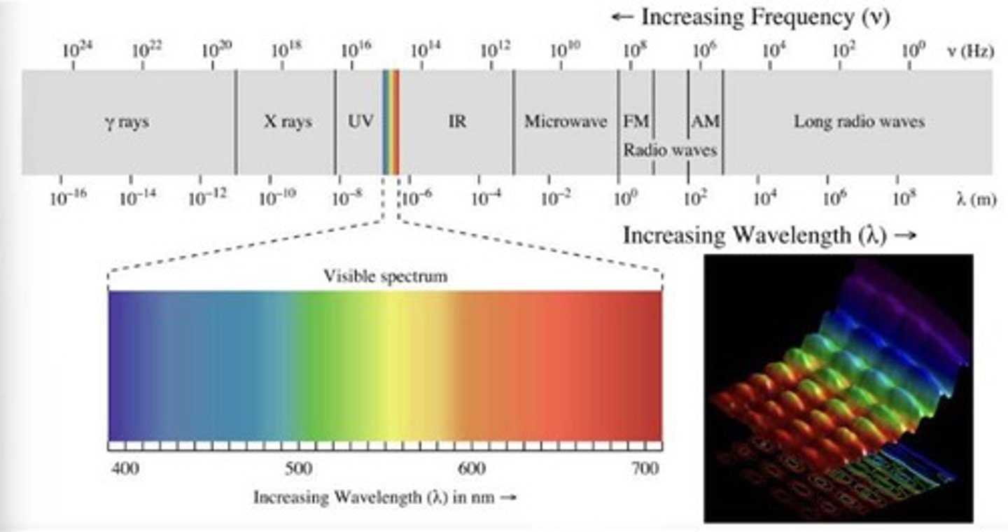 <p>Wavelength and frequency affect the visibility of electromagnetic waves.</p>