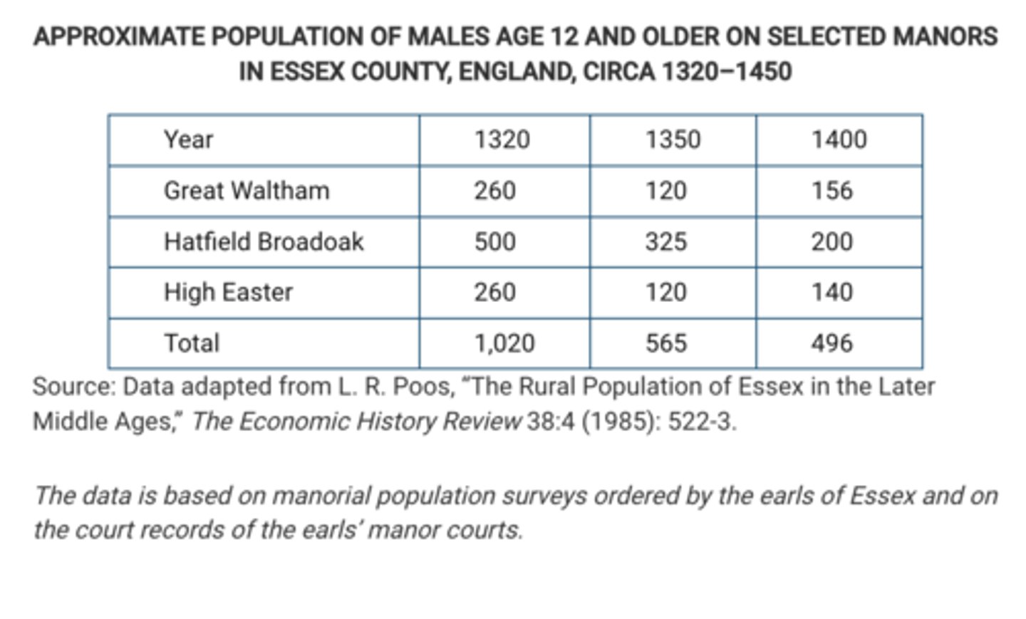 <p>A comparison between the data for the three manors shown in the table best illustrates which of the following about the bubonic plague?</p><p>A</p><p>It was equally devastating across all areas of western Europe.</p><p>B</p><p>It had virtually no effect on the populations of some regions of England.</p><p>C</p><p>In some but not all areas, the population was beginning to recover by 1400.</p><p>D</p><p>In most areas, the population reverted to pre-1320 levels by 1400.</p>