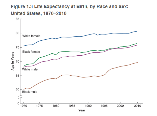 <p>Health care disparities, inequities experienced as children and young adults in poverty,, education, and health care are often intensified in old age (more chronic illness)</p><p>Older African-American women have a longer average life expectancy than their male-counterparts </p>