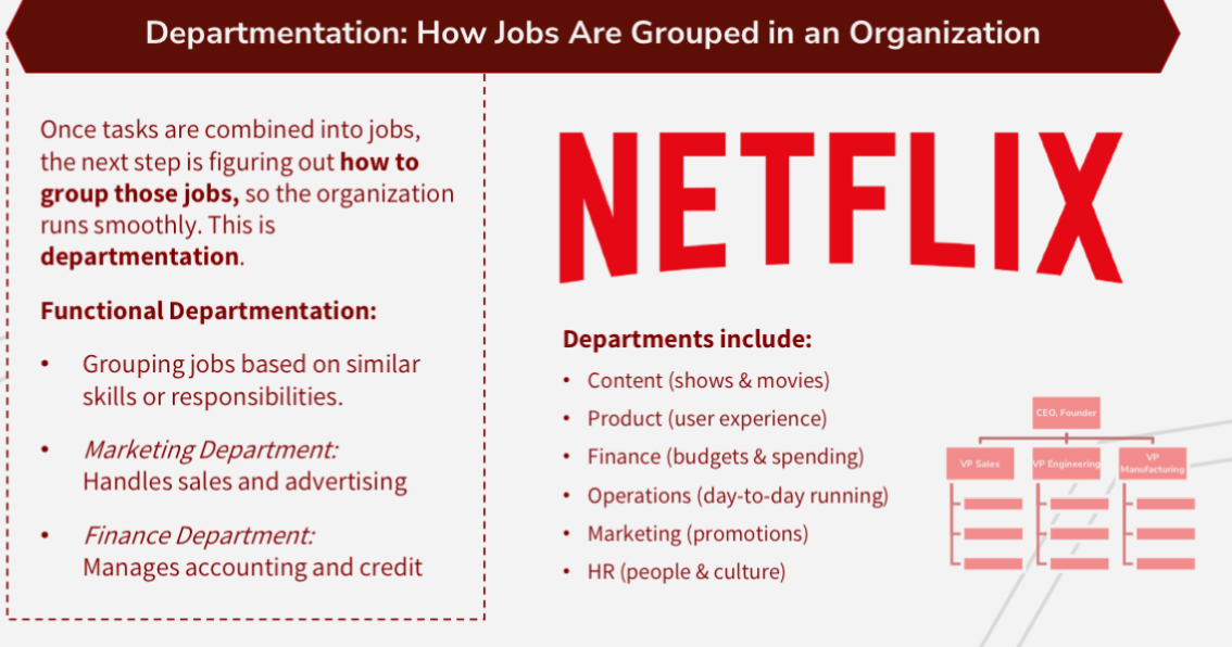 <p>One tasks are combined into jobs, the next step is figuring out how to group those jobs, so the organization runs smoothly. This is departmentation</p><ul><li><p>Groupings jobs based on similar skills or responsibilities </p></li><li><p>Marketing department: handle sales and advertising </p></li><li><p>Finance department: manages accounting and credit </p></li></ul><p></p>