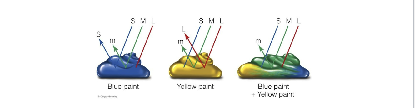 <p>what happens when multiple reflected surfaces are mixed? </p>