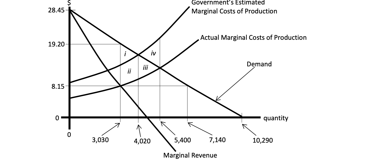 <p>Based upon “Actual Marginal Costs of Production,” the efficient quantity is ____________, but an unregulated profit-maximizing monopolist would produce ____________.</p>