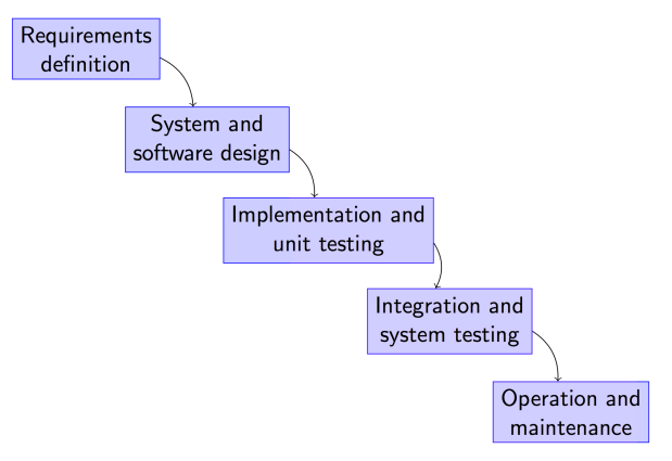 Distinct Sequential Phases, each stage needing to be finished before moving on. Leads to well documented projects, but errors propagate easily.