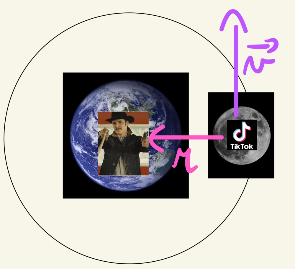 dostředivá síla působí kolmo ke směru rychlosti a působí pohyb po kružnici; pes u kůlu, Země a Měsíc