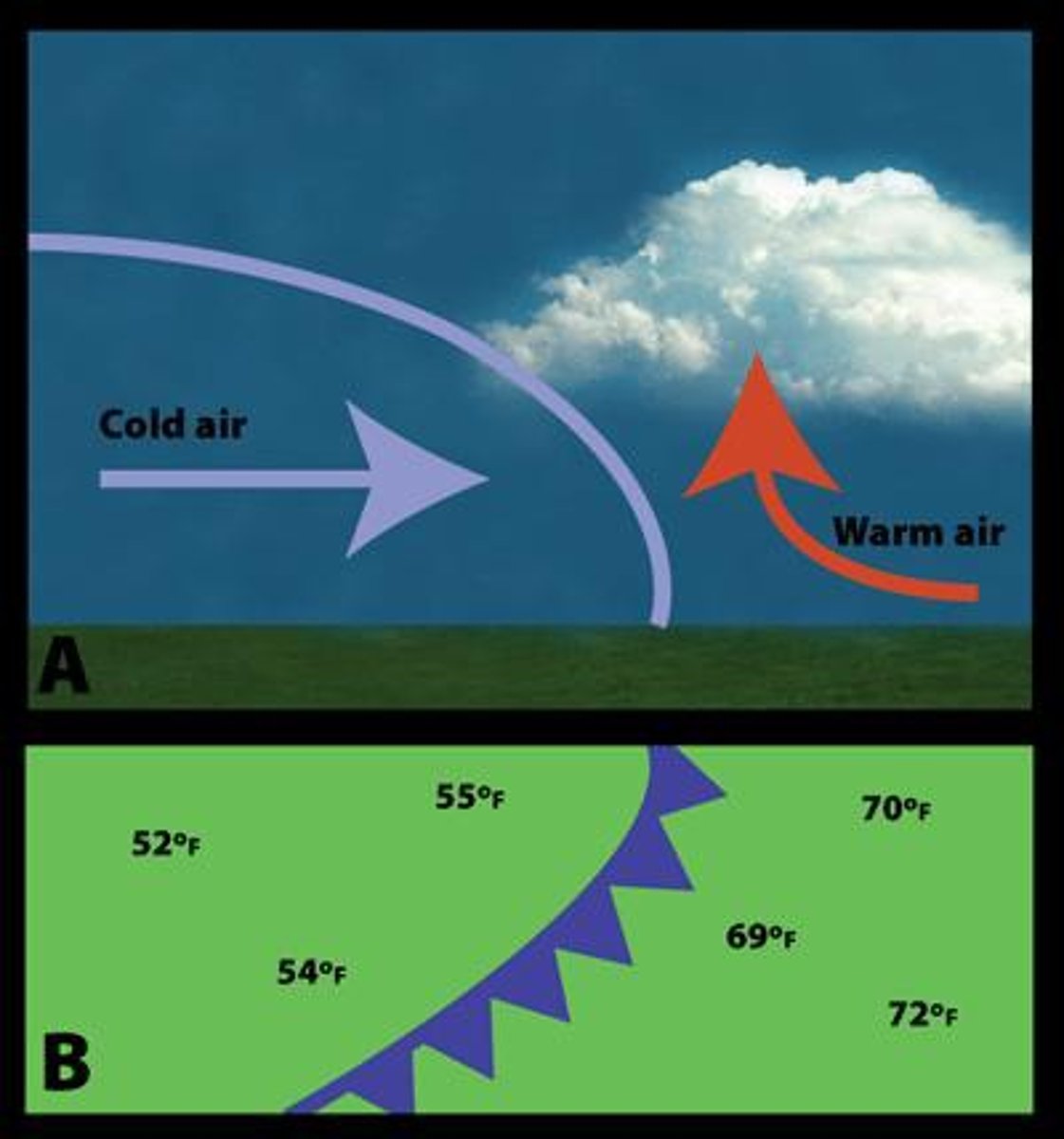 <p>cold air replaces warm air; cold air wedges or shovels warm up and out of the way</p><p>3 multiple choice options</p>