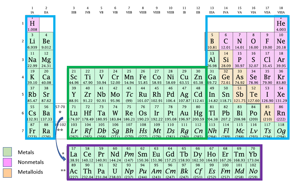 <p>The main group includes the two tall columns on each side and the transition metals in the middle and bottom</p>