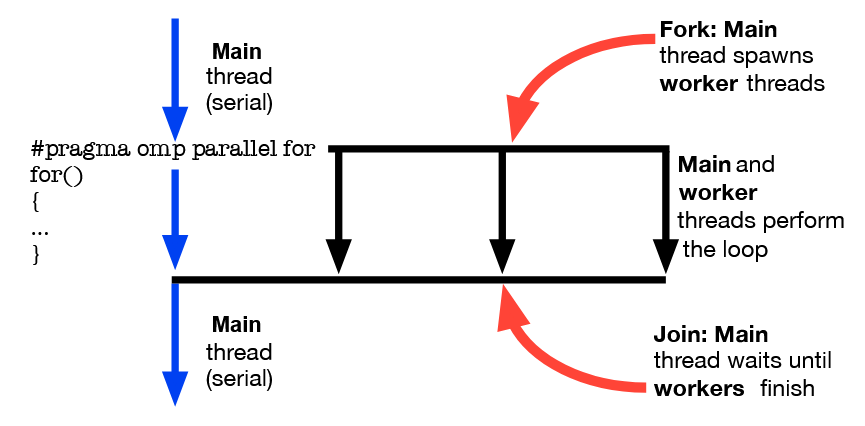 <p>“Fork-join construction” is a program execution paradigm where a (serial) main thread spawns (forks into) multiple worker threads. These worker threads then run concurrently to complete some tasks. When the worker threads have completed their tasks, the result from each thread is aggregated, and the threads are destroyed (that is, they join back up with the main thread).</p>
