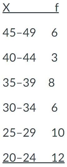 <p><span>For the grouped frequency graph below, how many people have scores between 30-34?</span></p>