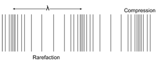 <p>The denser parts are Compressions </p><p>The less dense parts are rarefactions </p>