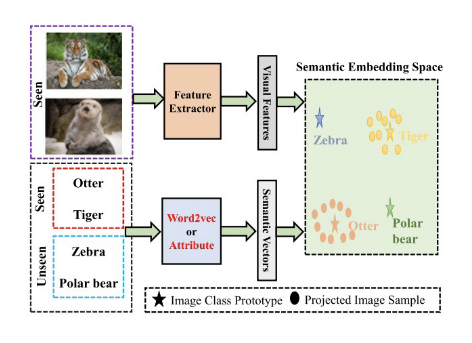 <p>approach zero-shot learning by <span style="font-family: Söhne, ui-sans-serif, system-ui, -apple-system, Segoe UI, Roboto, Ubuntu, Cantarell, Noto Sans, sans-serif, Helvetica Neue, Arial, Apple Color Emoji, Segoe UI Emoji, Segoe UI Symbol, Noto Color Emoji">learning a mapping function that embeds both seen and unseen classes into a common semantic space</span></p>