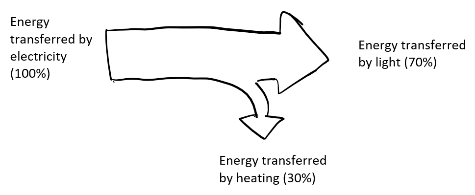 <p>shows the amount of energy transferred and where to</p>