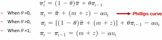 <ul><li><p>When θ equals zero, we get the original Phillips curve, a relation between the inflation rate and the unemployment rate</p></li><li><p>When θ is positive, the inflation rate depends not only on the unemployment rate, but also on last year’s inflation rate</p></li><li><p>When θ equals 1, the the unemployment rate affects not only inflation, but rather the change in inflation rate. High unemployment leads to decreasing inflation, low unemployment leads to increasing inflation.</p></li></ul><p></p>