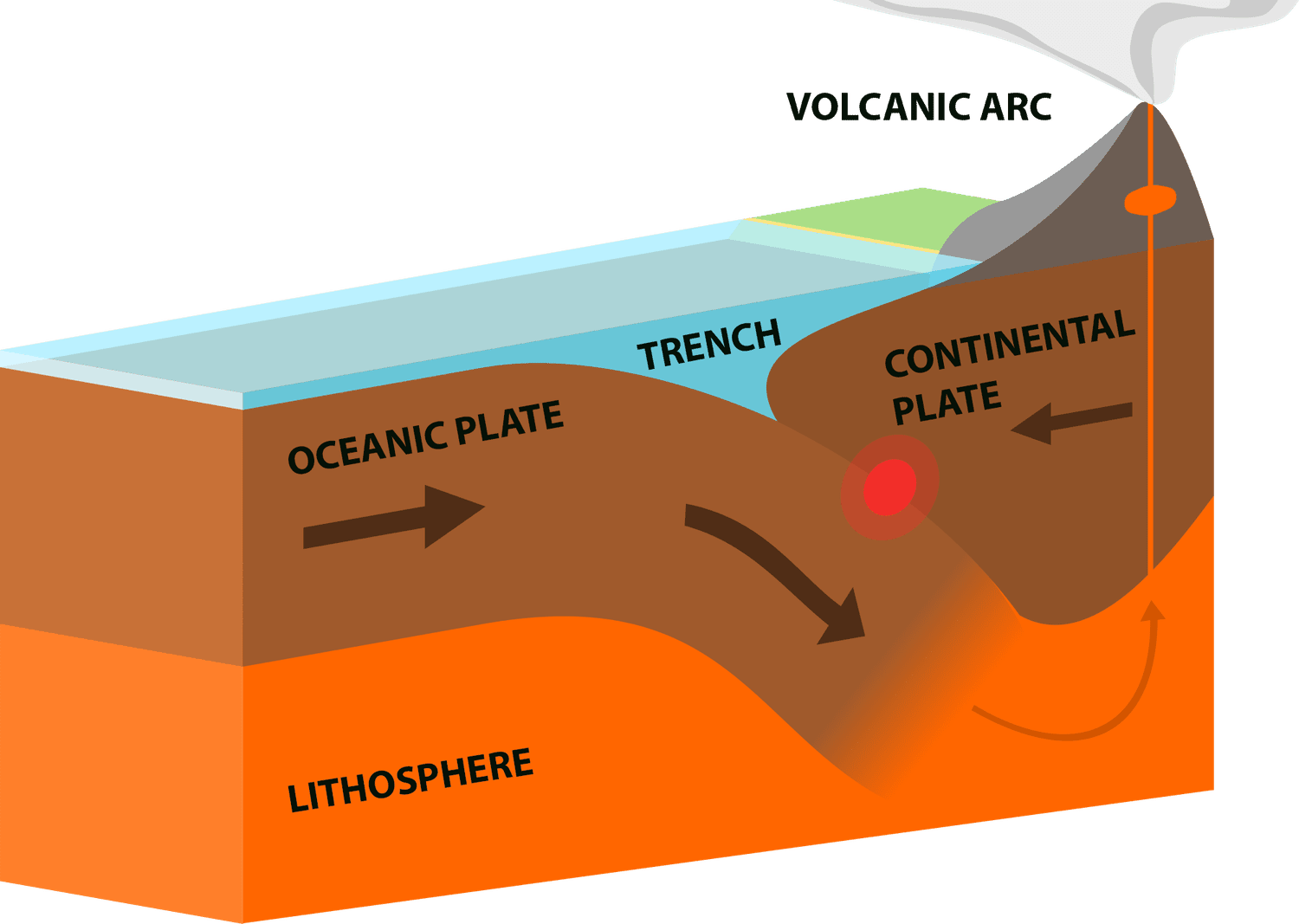 <p>convergent boundary</p>
