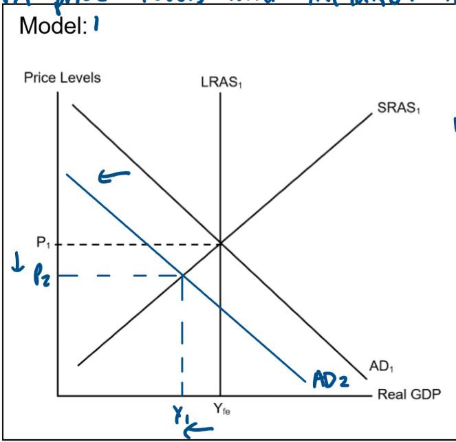 <p class="MsoListParagraphCxSpFirst"><span style="line-height: 115%;"><span>As shown in model 5, when the economy is at full employment (LRAS1=SRAS1=AD), price levels are P1 &amp; output &amp; employment is Yfe.</span></span></p><p class="MsoListParagraphCxSpMiddle"><span style="line-height: 115%;"><span>During the boom phase there is an increase in aggregate demand caused by an increase in a component of AD (C,I,G &amp;/or (X-M)) &amp; causes a shift of the AD curve to the right from AD1 to AD2, moving the economy below full employment (Yfe).</span></span></p><p class="MsoListParagraphCxSpMiddle"><span style="line-height: 115%;"><span>This causes an increase in price levels &amp; inflation from P1 to P2 &amp; an increase in real GDP, output, employment &amp; income from Yfe to Y1.</span></span></p><p class="MsoListParagraphCxSpMiddle"><span style="line-height: 115%;"><span>Production levels are high which causes low cyclical unemployment therefore the unemployment rate decreases below the 4-4.5% target.</span></span></p><p class="MsoListParagraphCxSpLast"><span style="line-height: 115%;"><span>This triggers the positive multiplier effect as the increase in AD causes a larger increase in income &amp; consumption in the macroeconomy.</span></span></p>