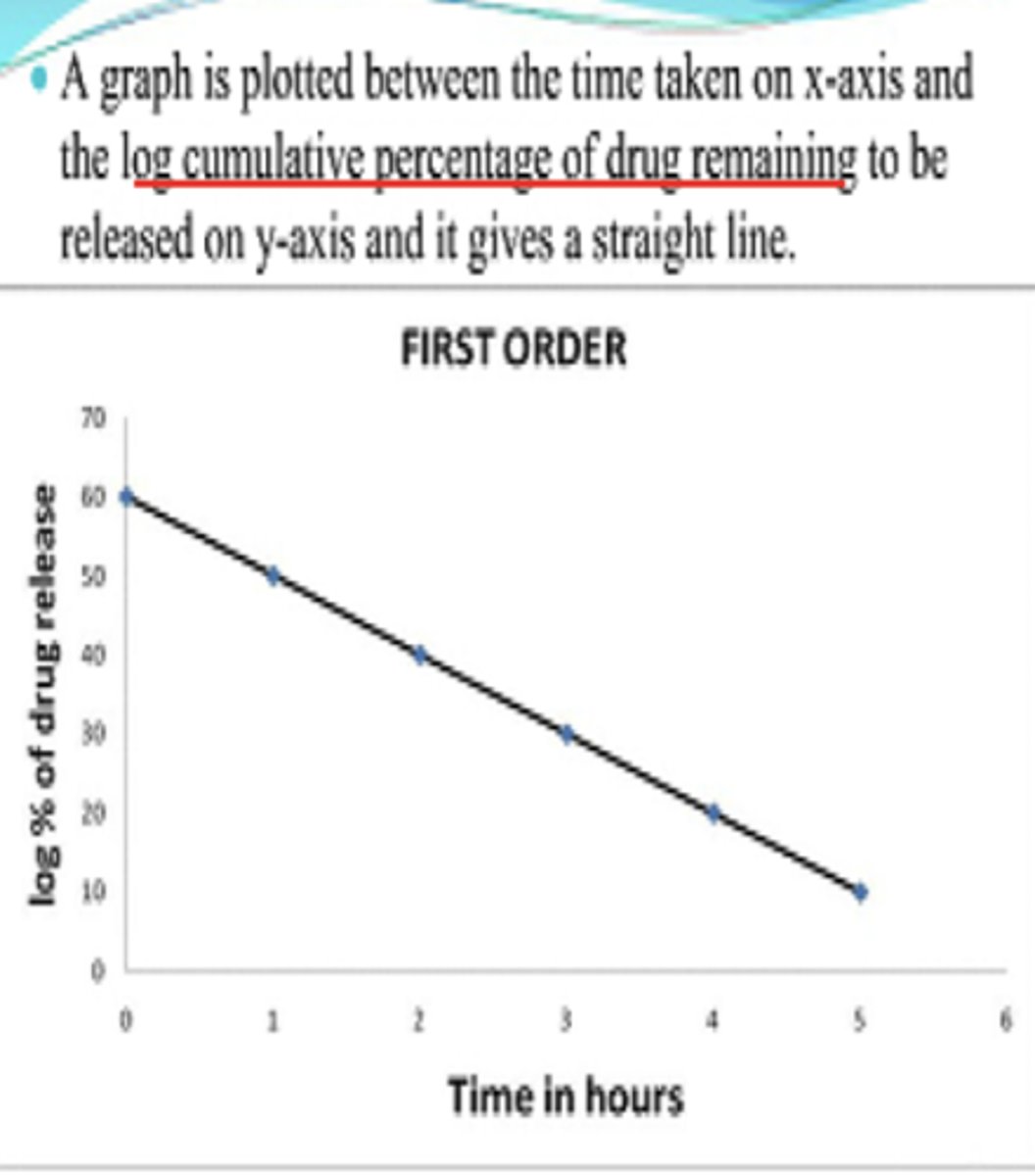 <p>x= time</p><p>y= LOG % of drug release</p><p>[note in zero order, its time vs % of drug release]</p>