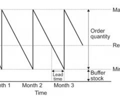 <p><span>A diagram used to represent an organisation's stock levels over a period of time</span></p>