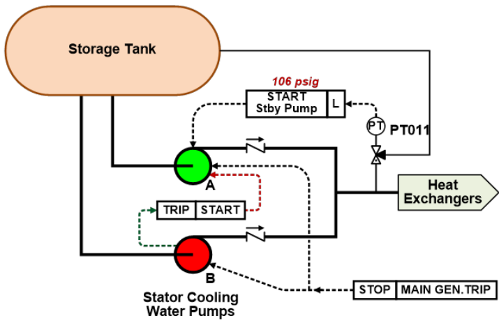 <p>Start: 106psig low discharge pressure</p><p>Stop: Generator Trip </p><p>EK-31(41)</p>