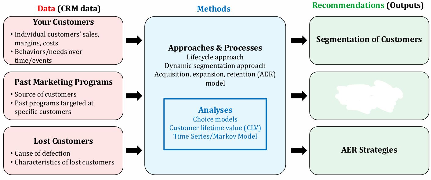 <p>What Marketing principle does this chart belong to? What is missing in the box?</p>