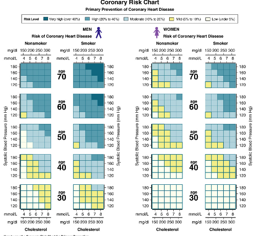 <p>What does this risk chart study show? </p>