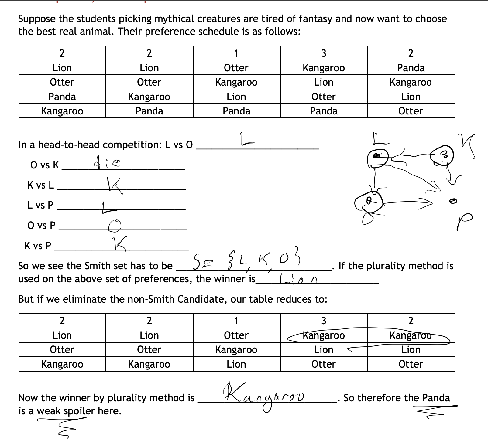 <p>weak/losing</p><ul><li><p>if you eliminate the weak spoilers to begin with, they won’t affect the election</p></li></ul><p></p>
