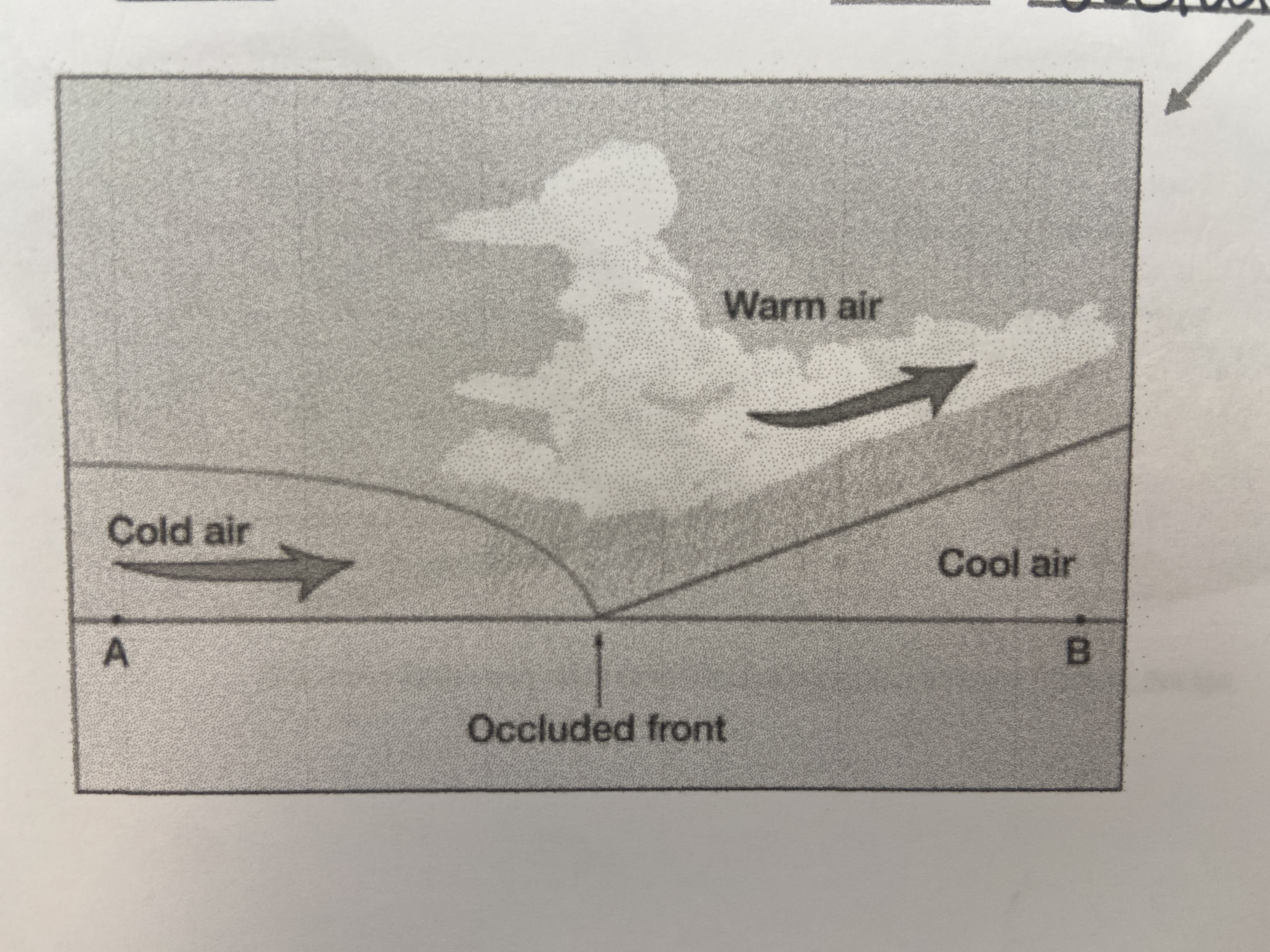 cold front overruns a warm front