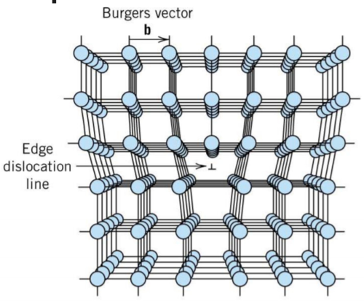 <p>särmädislokaatio (ylimääräinen atomitaso hilassa, aiheuttaa hilavirheen)</p>