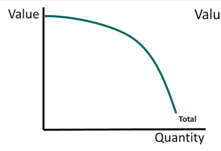 <p>Margin vs Total</p><p><strong>total is decreasing </strong></p>