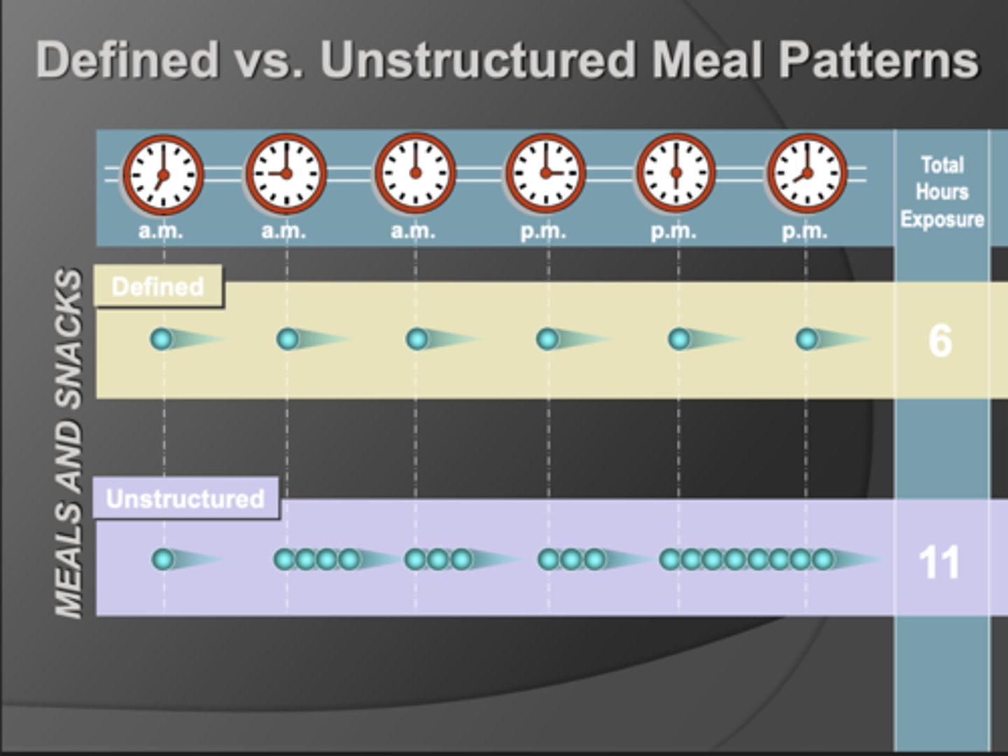 <p>The length and frequency of eating behavior results in more time in the demin vs the remin</p><p>Takeaway:</p><p>- Grazing/ snacking is bad and can increase caries</p>