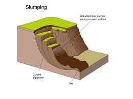 <p>saturated soil and rocks slide down the cliff face with a rotational (curved movement) </p><p>creates a steep profile in the cliff</p>