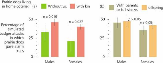 <p>The accompanying figure shows that the rate of alarm calls made by black-tailed prairie dogs is dependent on a perceived threat by a predator. This behavior most closely approximates that predicted by ________.</p>