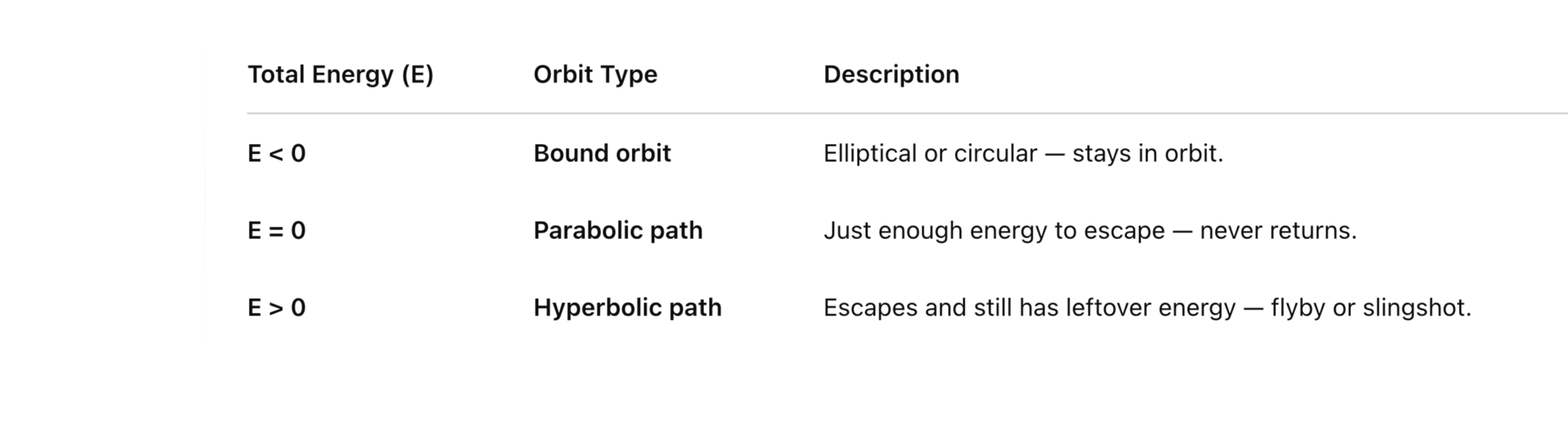 <p>parabolic has no final Ke</p><p>Hyperbolic has addiontla Ke </p>