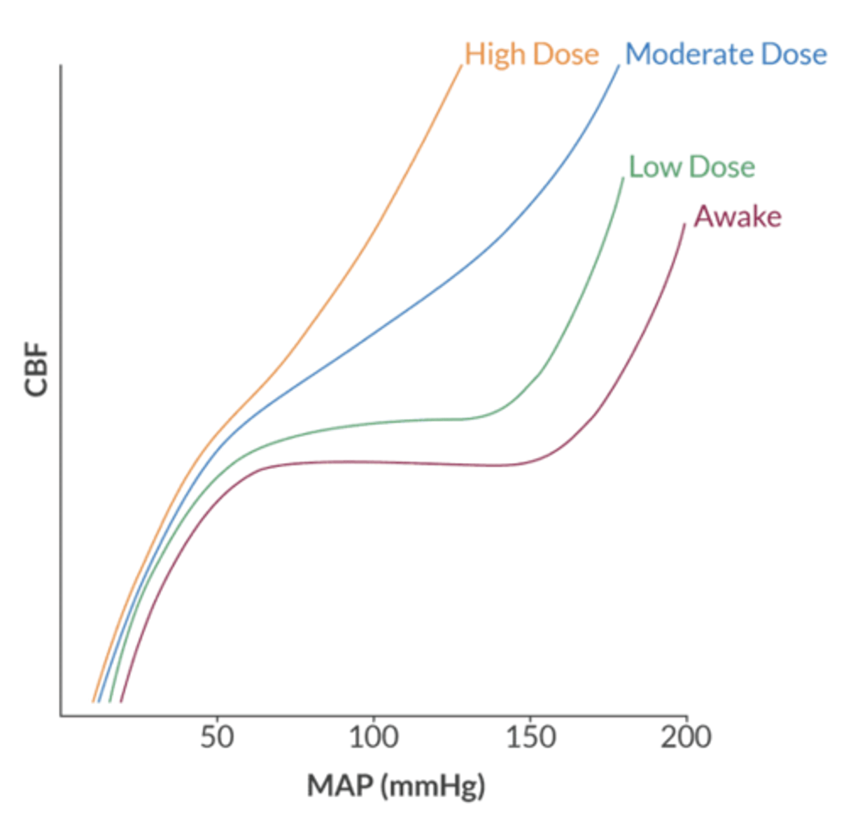 <p>0.5 MAC = increase CBF and decrease CMRO2</p><p>- upside = favorable cerebral oxygen supply-demand ratio</p><p>- downside = increased ICP (problem in the setting of intracranial HTN)</p>