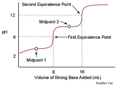 <p>Marks when the base has completely removed all the protons (aka deprotonation) from the weak acid </p><p>At this point, you can find the concentration of the acid</p>