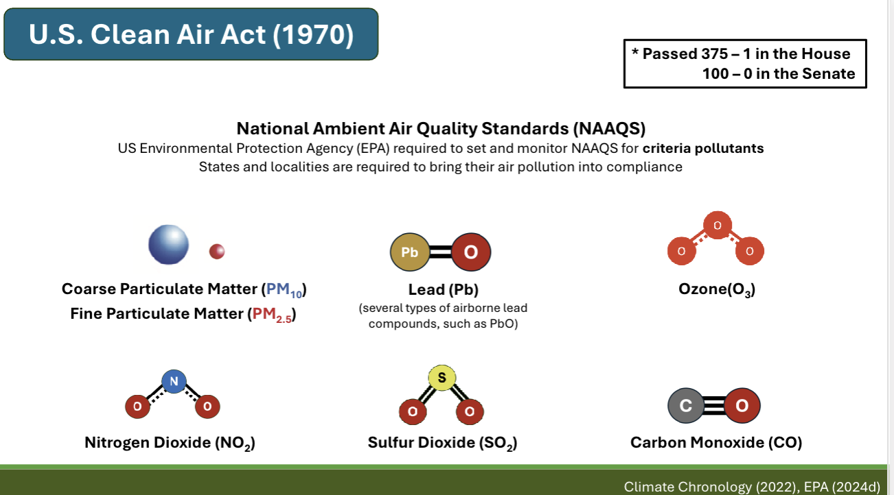 <p>Identify the general trend of criteria air pollutants (NAAQS) in the US and for particulate pollution globally over the past few decades</p>