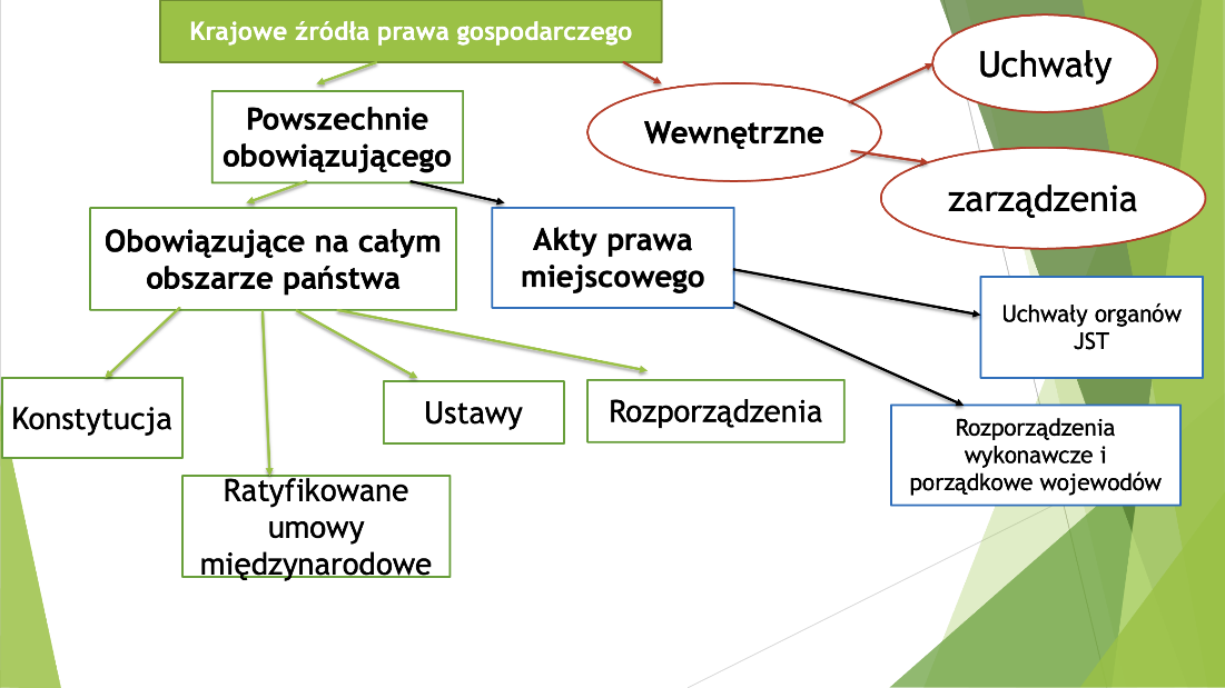 Żadna - Konstytucja RP; Ustawy; Ratyfikowane umowy międzynarodowe; Rozporządzenia,