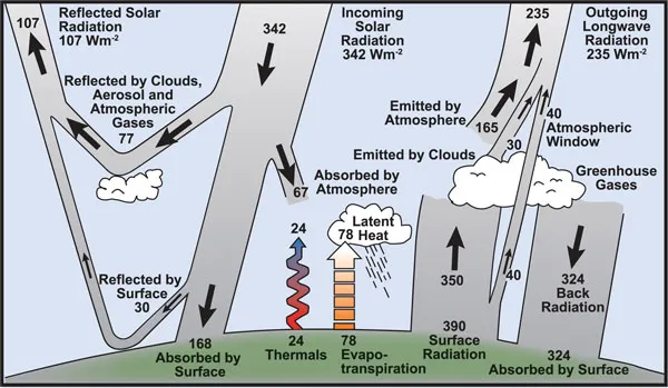 <p><span>Earth’s energy balance describes how the incoming energy from the sun is used and returned to space. If incoming and outgoing energy are in balance, the Earth’s </span><strong><span>temperature remains constant</span></strong><span>.</span></p>