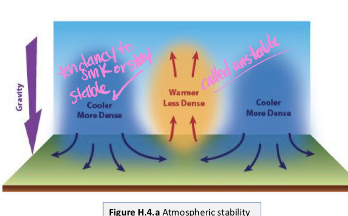 <p>What Isi happening to vertical movements of air. The temperature of a parcel of air compared with surrounding atmosphere </p>