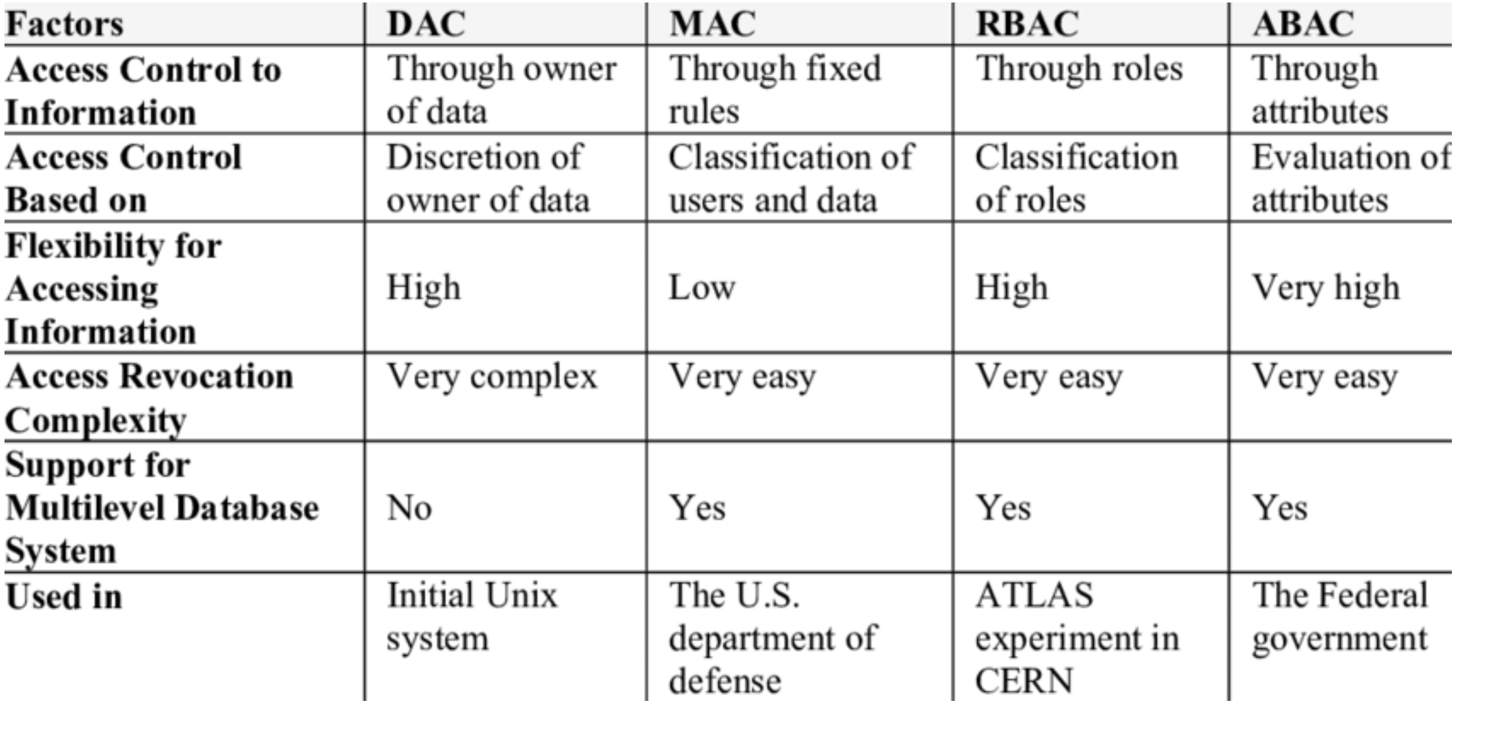 <p>What is Attribute-based access control (ABAC) ( YOU WILL NEED TO EXPLAIN 1 OF THE 4 )</p>