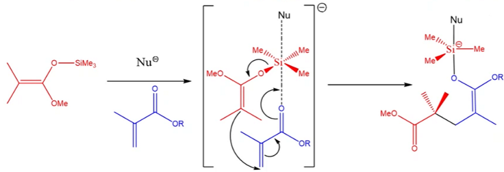 <ul><li><p>INITIATION -  complexation of the nucleophile with a monomer unit </p></li><li><p>nucleophile pushes electron density onto the silicon, which passes it to the oxygen, weakening the silicon-oxygen bond in the initiator</p></li><li><p>Then, electron density is pushed down the C=C double, which passes the density to the C=C bond on the monomer. </p></li><li><p>The monomer C=C bond pushes electron density to break the C=O bond and form a single S-O bond. </p></li><li><p>This cycle of passing electron density continues. </p></li></ul><p></p>
