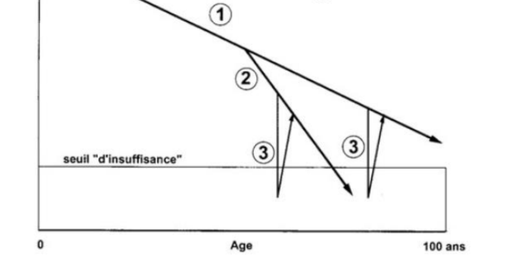 <p>Quelles sont les 3 courbes de ce graphique ?</p>