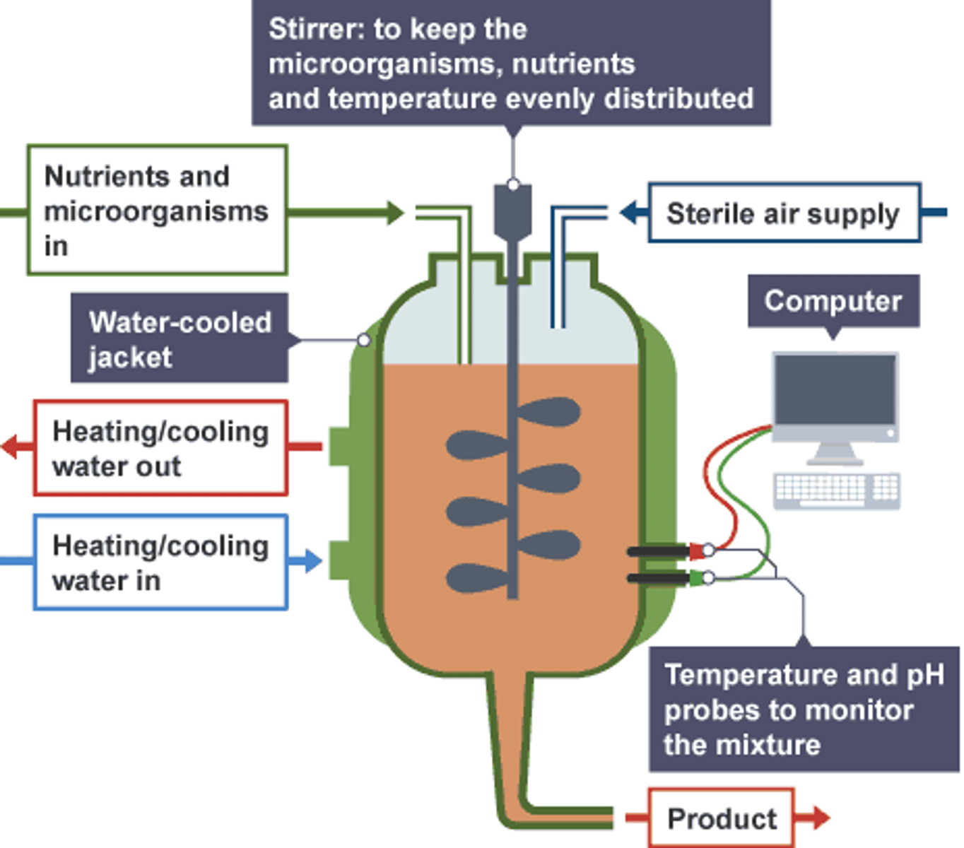 <p>Microorganisms are cultured in fermenters. These cultures can be grown on an industrial scale in a bioreactor.</p>