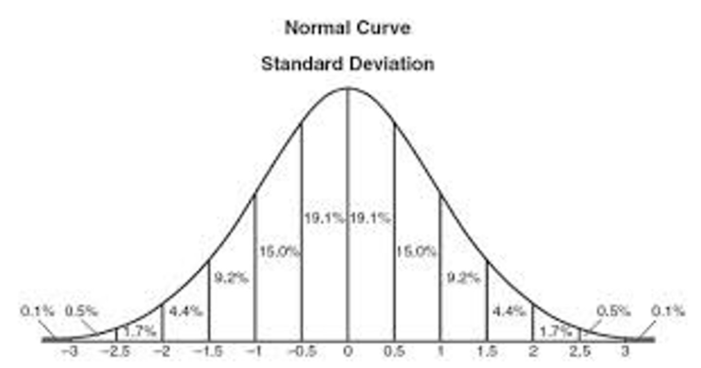 <p>Also called a normal distribution; a symmetrical, bell-shaped curve that describes distribution of many types of data; most scores fall near the mean (68% within 1 standard deviation) and fewer near the extremes.</p>