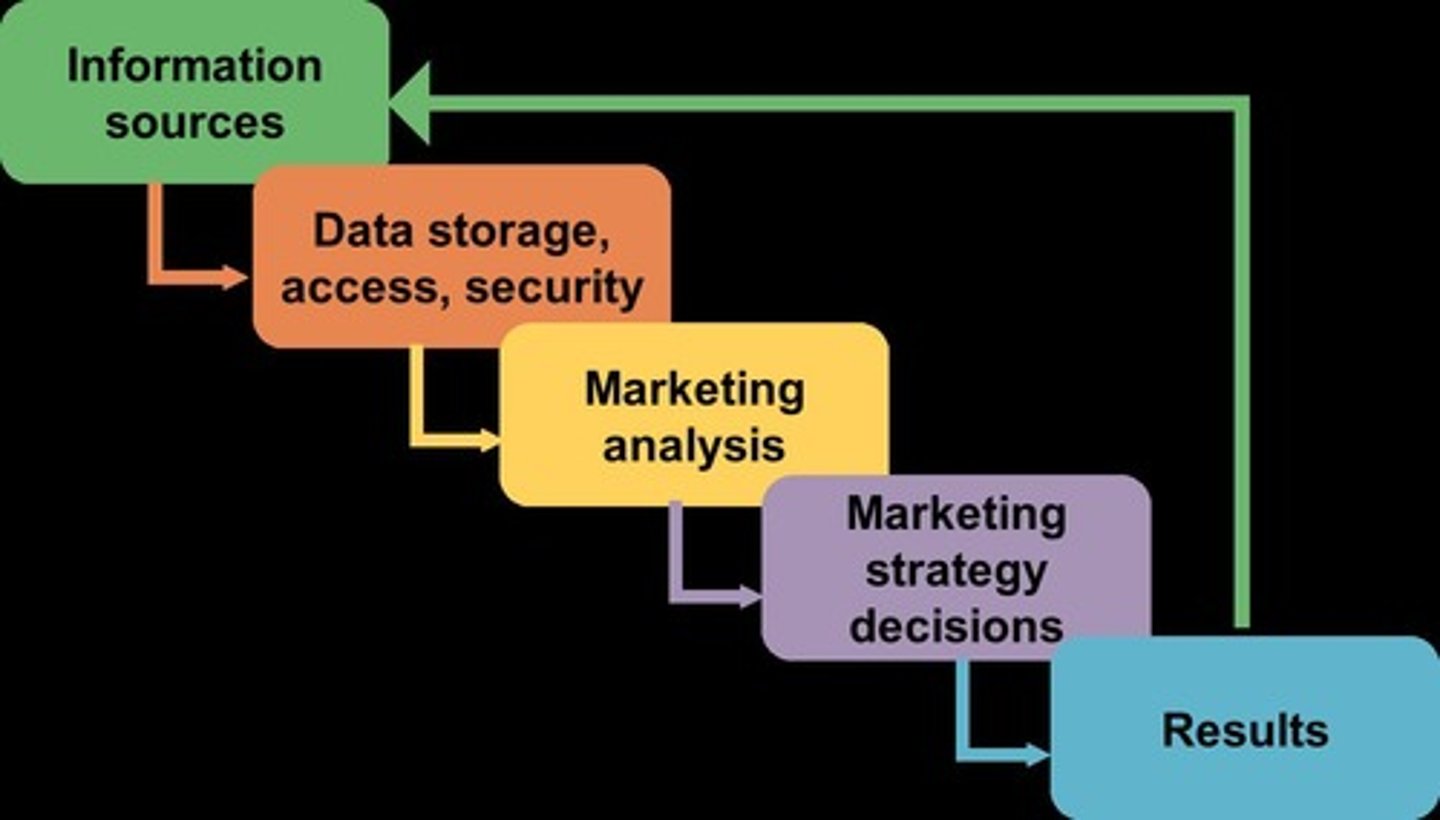 <p>A centralized repository for storing and managing large volumes of data from multiple sources.</p>