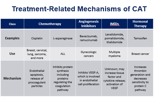 <p><span>·&nbsp;&nbsp;&nbsp;&nbsp;&nbsp;&nbsp;&nbsp;&nbsp; </span>Hospitalization</p><p><span>·&nbsp;&nbsp;&nbsp;&nbsp;&nbsp;&nbsp;&nbsp;&nbsp; </span>Chemotherapy (</p><p><span>·&nbsp;&nbsp;&nbsp;&nbsp;&nbsp;&nbsp;&nbsp;&nbsp; </span>Angiogenesis inhibitors</p><p><span>·&nbsp;&nbsp;&nbsp;&nbsp;&nbsp;&nbsp;&nbsp;&nbsp; </span>Immunomodulators</p><p><span>·&nbsp;&nbsp;&nbsp;&nbsp;&nbsp;&nbsp;&nbsp;&nbsp; </span>Hormonal therapy</p><p><span>·&nbsp;&nbsp;&nbsp;&nbsp;&nbsp;&nbsp;&nbsp;&nbsp; </span>Immunotherapy</p><p><span>·&nbsp;&nbsp;&nbsp;&nbsp;&nbsp;&nbsp;&nbsp;&nbsp; </span>Surgery</p><p><span>·&nbsp;&nbsp;&nbsp;&nbsp;&nbsp;&nbsp;&nbsp;&nbsp; </span>Radiation therapy</p><p><span>·&nbsp;&nbsp;&nbsp;&nbsp;&nbsp;&nbsp;&nbsp;&nbsp; </span>Central venous catheters</p>