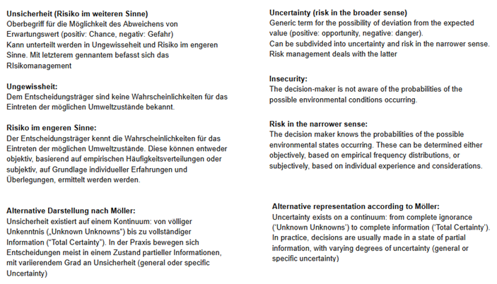 <p><strong>Uncertainty (risk in the broader sense)</strong><br>Generic term for the possibility of deviation from the expected value (positive: opportunity, negative: danger).<br>Can be subdivided into uncertainty and risk in the narrower sense. Risk management deals with the latter<br></p><p><strong>Insecurity:</strong><br>The decision-maker is not aware of the probabilities of the possible environmental conditions occurring. <br></p><p><strong>Risk in the narrower sense:</strong><br>The decision maker knows the probabilities of the possible environmental states occurring. These can be determined either objectively, based on empirical frequency distributions, or subjectively, based on individual experience and considerations.</p><p><br><strong>Alternative representation according to Möller:</strong><br>Uncertainty exists on a continuum: from complete ignorance (‘Unknown Unknowns’) to complete information (‘Total Certainty’). In practice, decisions are usually made in a state of partial information, with varying degrees of uncertainty (general or specific uncertainty)</p>