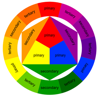 <p>contrasting colours occur when colours at the opposite side of the colour wheel are used together. contrasting colours are bold and create an exciting mood/feeling.</p><p>ex. red &amp; green</p>