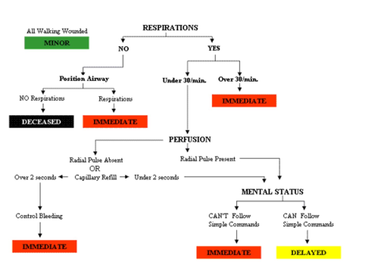 <p>A) Red</p><p>In this instance, A is the correct answer, due to the individual's respiratory rate, which is over 36 breaths per minutes.</p>