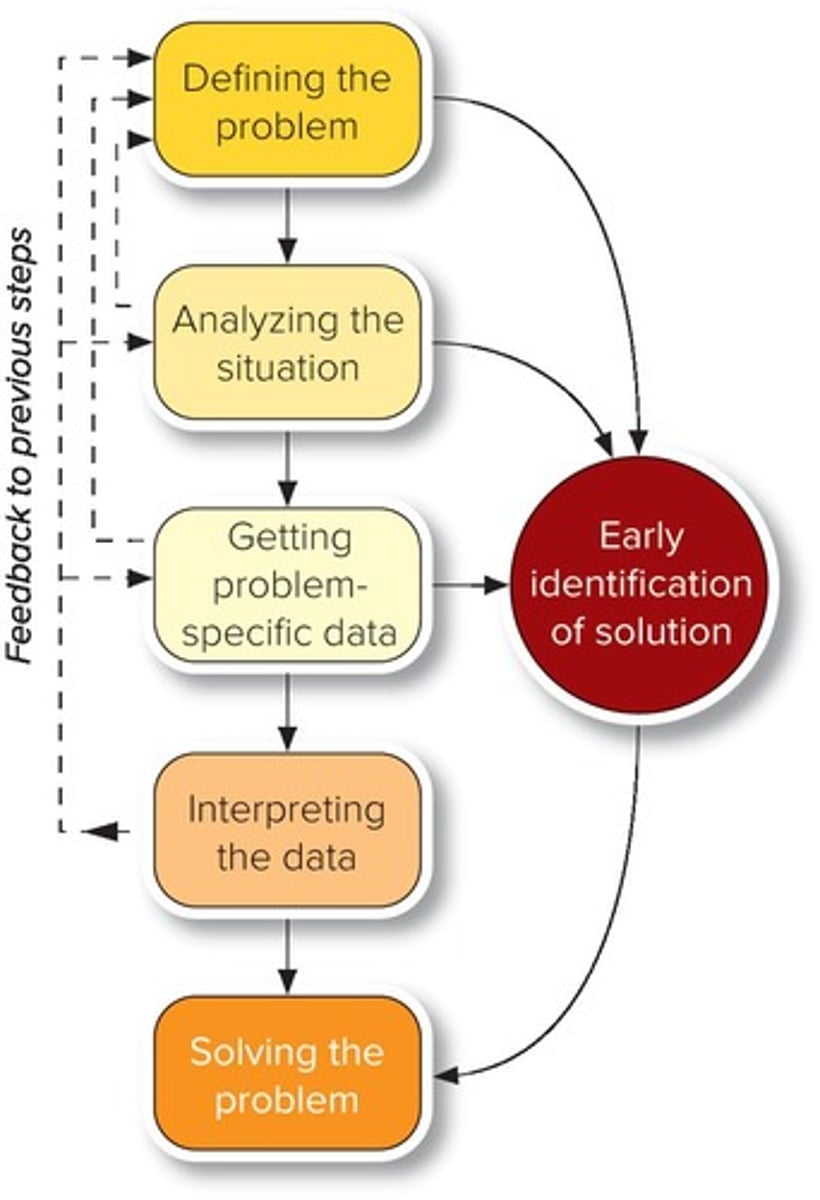 <p>A series of steps that guide researchers in conducting marketing research.</p>